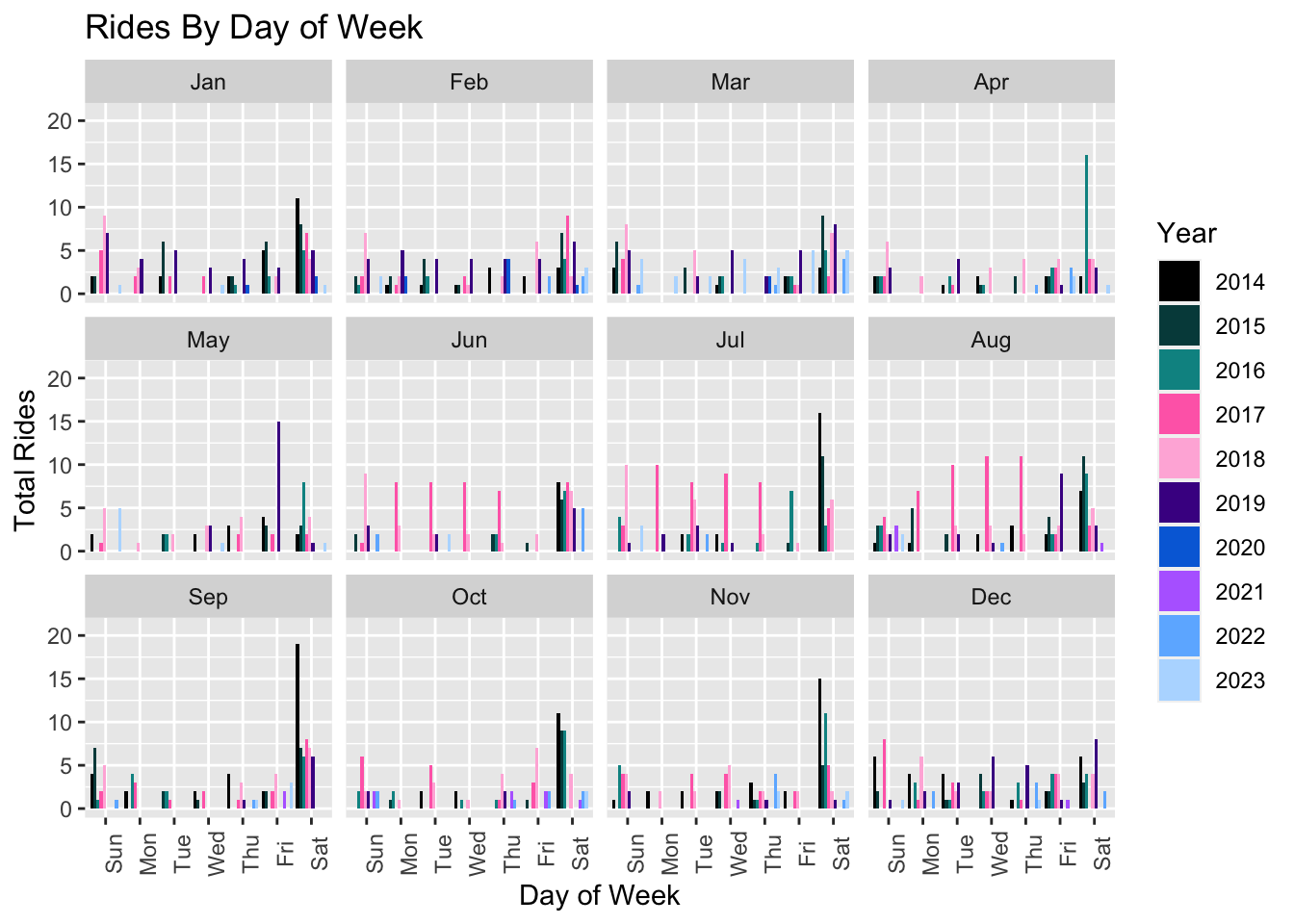 Year-over-year Rides by Day of Week and Month
