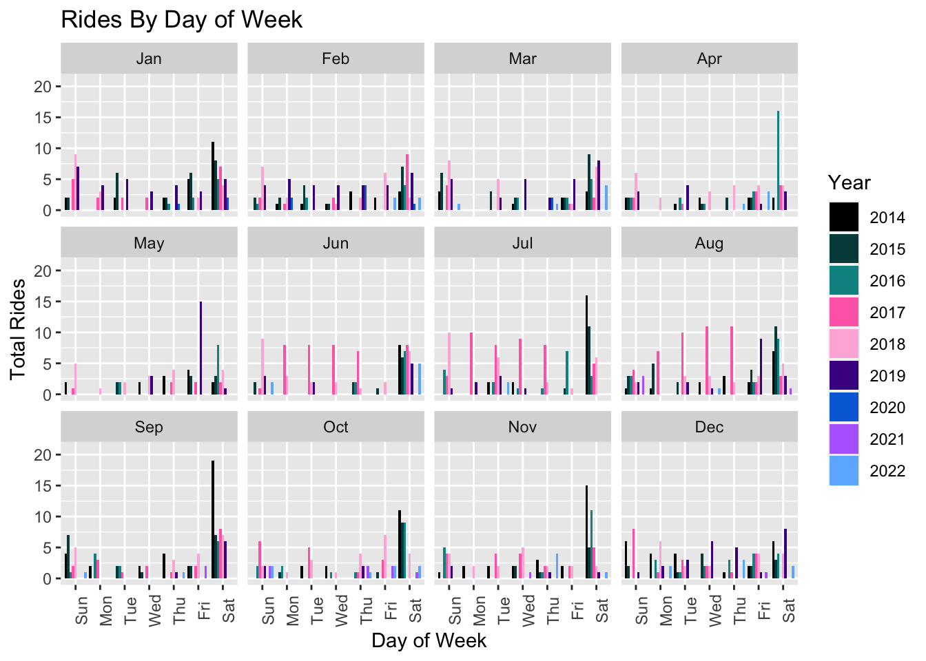 Year-over-year Rides by Day of Week and Month