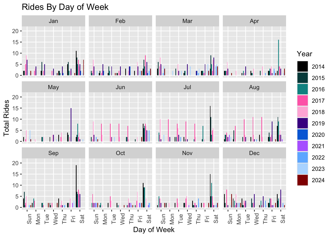 Year-over-year Rides by Day of Week and Month